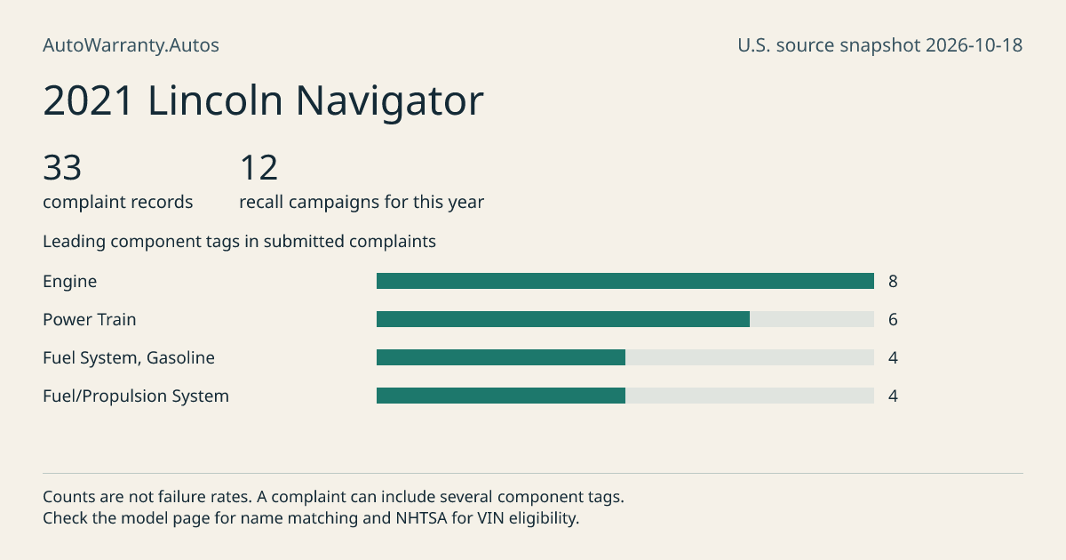 2021 Lincoln Navigator: submitted complaint records, vehicle recall campaigns and available complaint component tags. Counts are not failure rates.