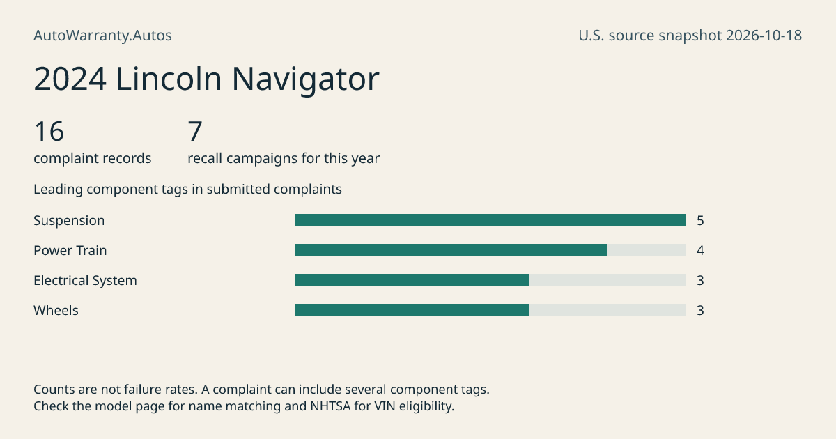 2024 Lincoln Navigator: submitted complaint records, vehicle recall campaigns and available complaint component tags. Counts are not failure rates.