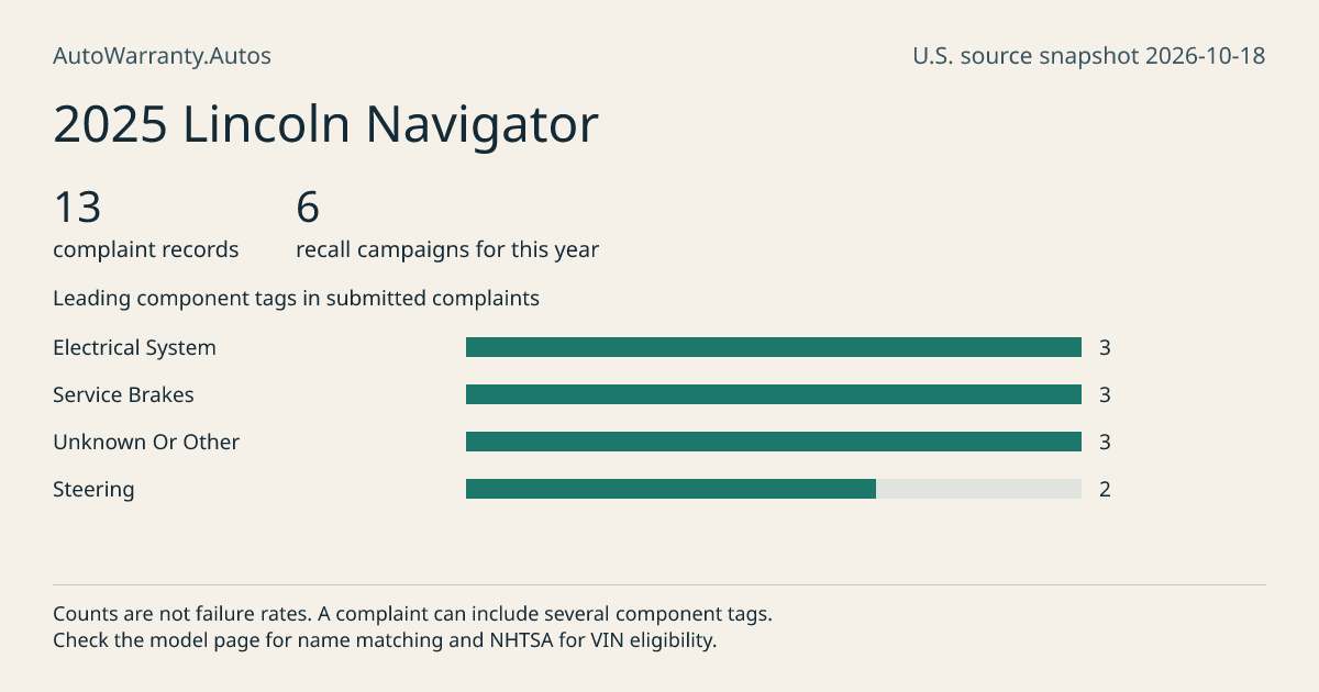 2025 Lincoln Navigator: submitted complaint records, vehicle recall campaigns and available complaint component tags. Counts are not failure rates.