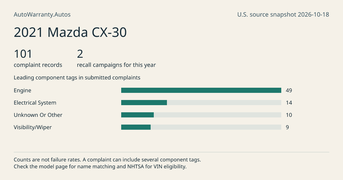 2021 Mazda CX-30: submitted complaint records, vehicle recall campaigns and available complaint component tags. Counts are not failure rates.