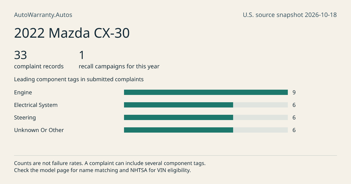 2022 Mazda CX-30: submitted complaint records, vehicle recall campaigns and available complaint component tags. Counts are not failure rates.