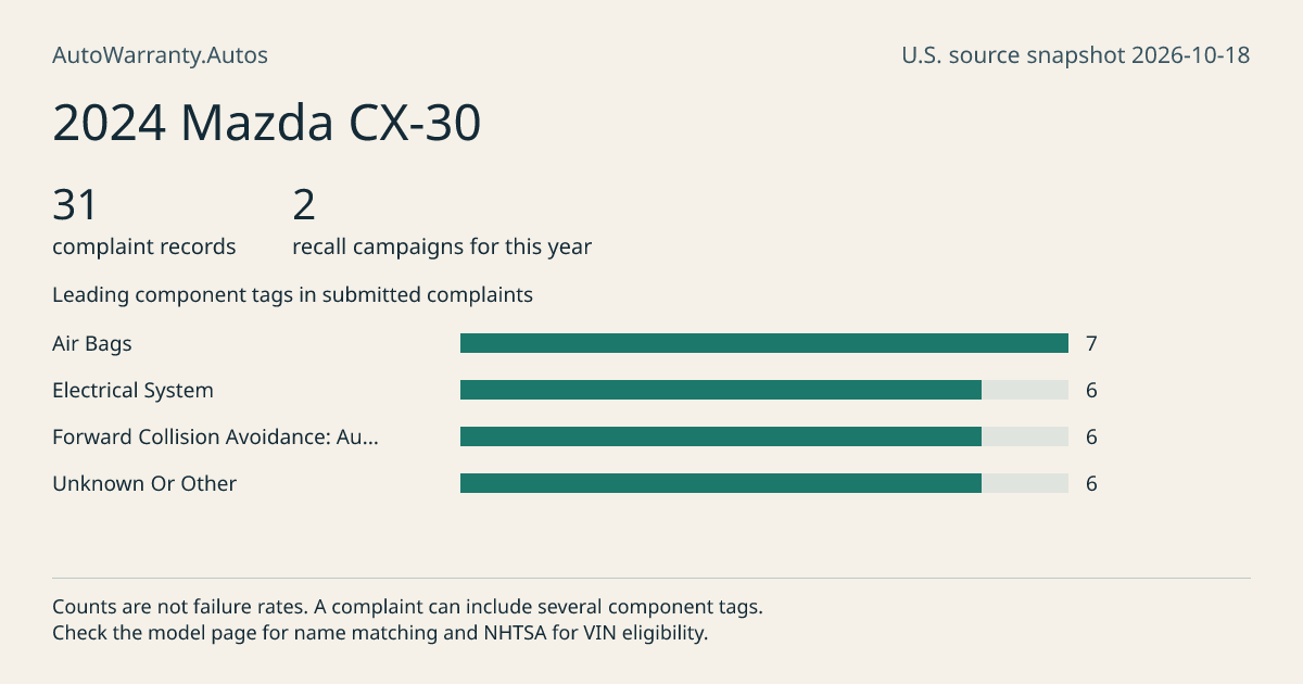 2024 Mazda CX-30: submitted complaint records, vehicle recall campaigns and available complaint component tags. Counts are not failure rates.