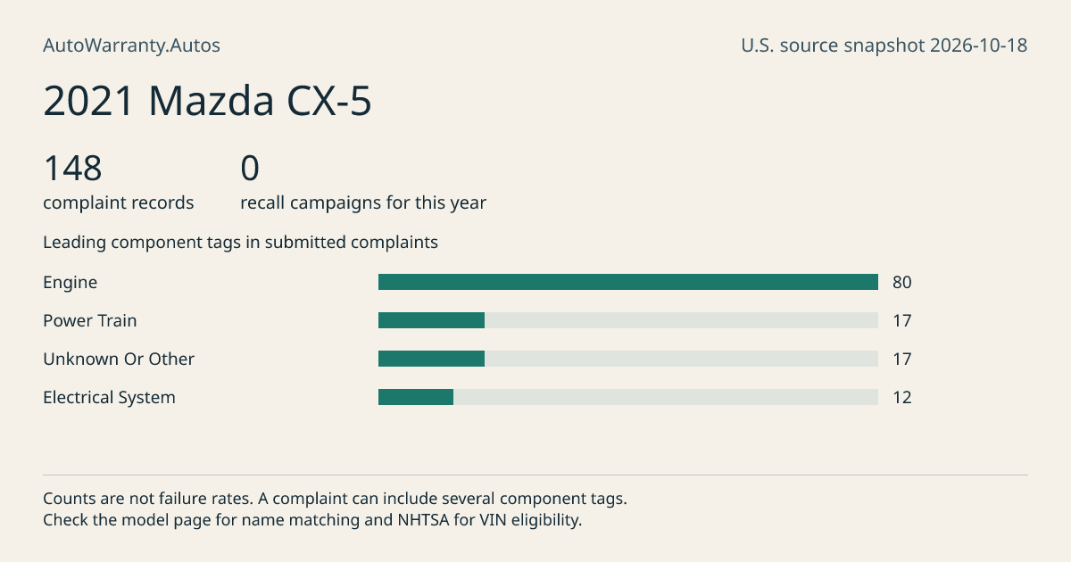 2021 Mazda CX-5: submitted complaint records, vehicle recall campaigns and available complaint component tags. Counts are not failure rates.