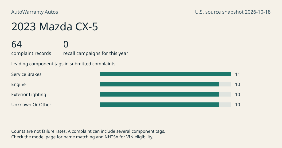 2023 Mazda CX-5: submitted complaint records, vehicle recall campaigns and available complaint component tags. Counts are not failure rates.