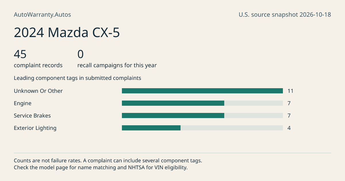 2024 Mazda CX-5: submitted complaint records, vehicle recall campaigns and available complaint component tags. Counts are not failure rates.