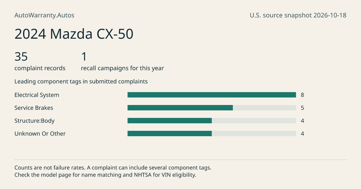 2024 Mazda CX-50: submitted complaint records, vehicle recall campaigns and available complaint component tags. Counts are not failure rates.