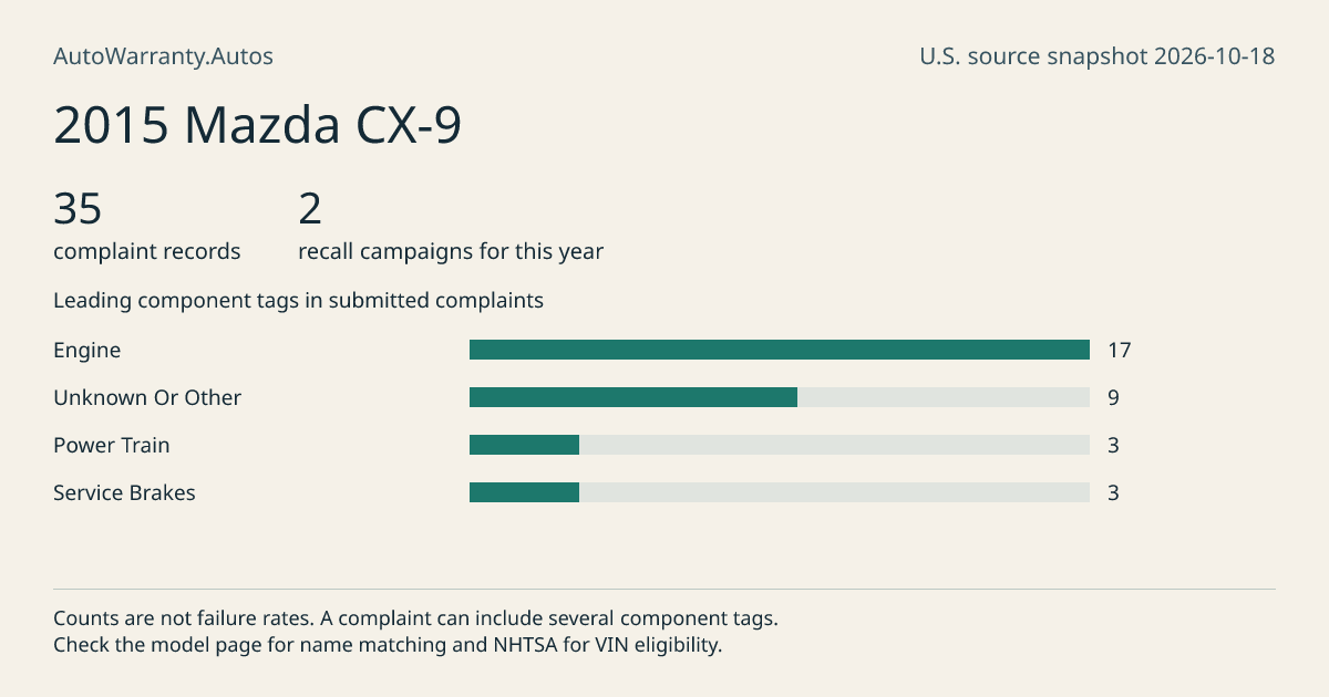 2015 Mazda CX-9: submitted complaint records, vehicle recall campaigns and available complaint component tags. Counts are not failure rates.