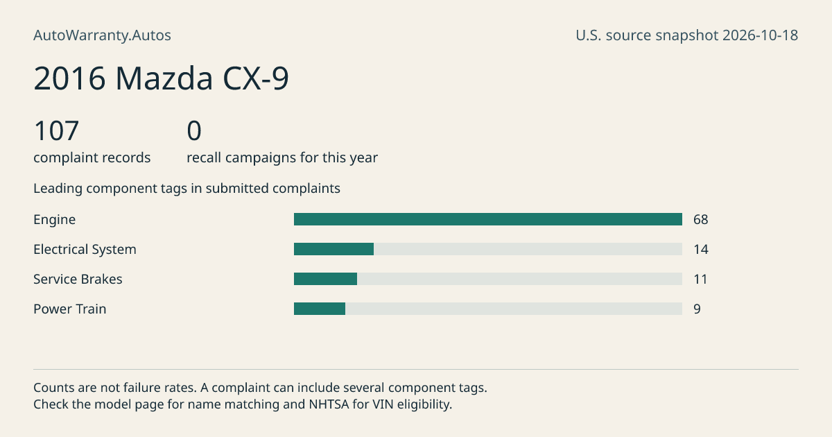 2016 Mazda CX-9: submitted complaint records, vehicle recall campaigns and available complaint component tags. Counts are not failure rates.