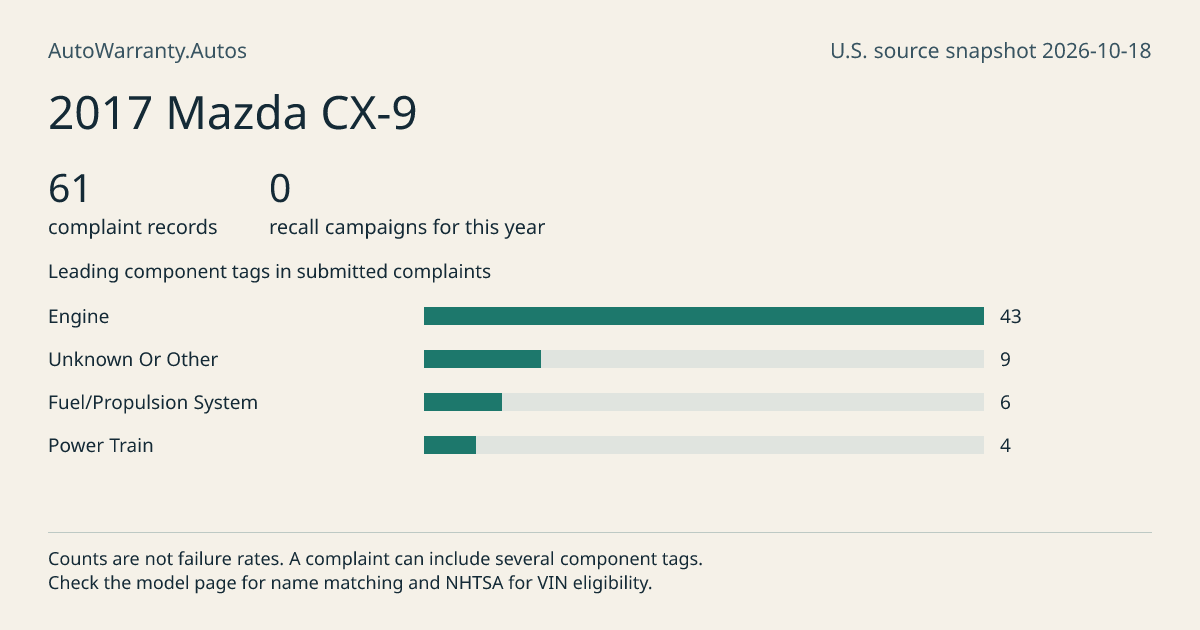 2017 Mazda CX-9: submitted complaint records, vehicle recall campaigns and available complaint component tags. Counts are not failure rates.