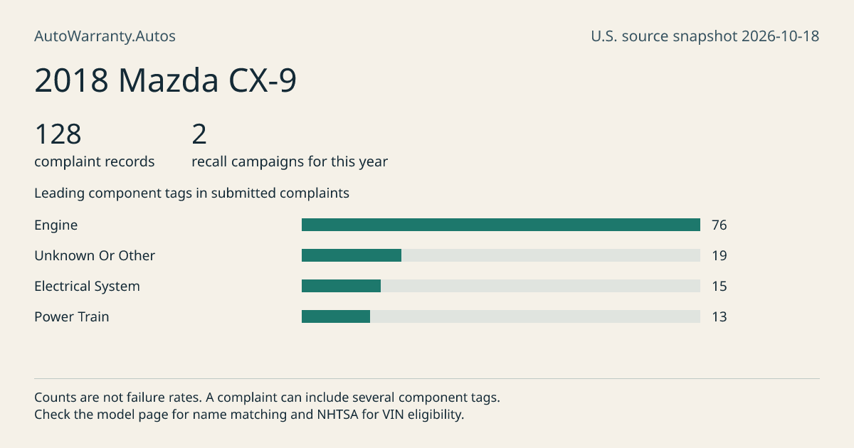2018 Mazda CX-9: submitted complaint records, vehicle recall campaigns and available complaint component tags. Counts are not failure rates.
