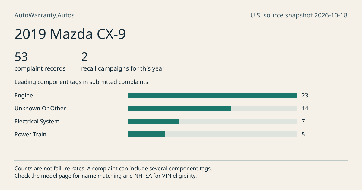 2019 Mazda CX-9: submitted complaint records, vehicle recall campaigns and available complaint component tags. Counts are not failure rates.