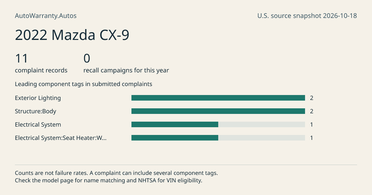 2022 Mazda CX-9: submitted complaint records, vehicle recall campaigns and available complaint component tags. Counts are not failure rates.