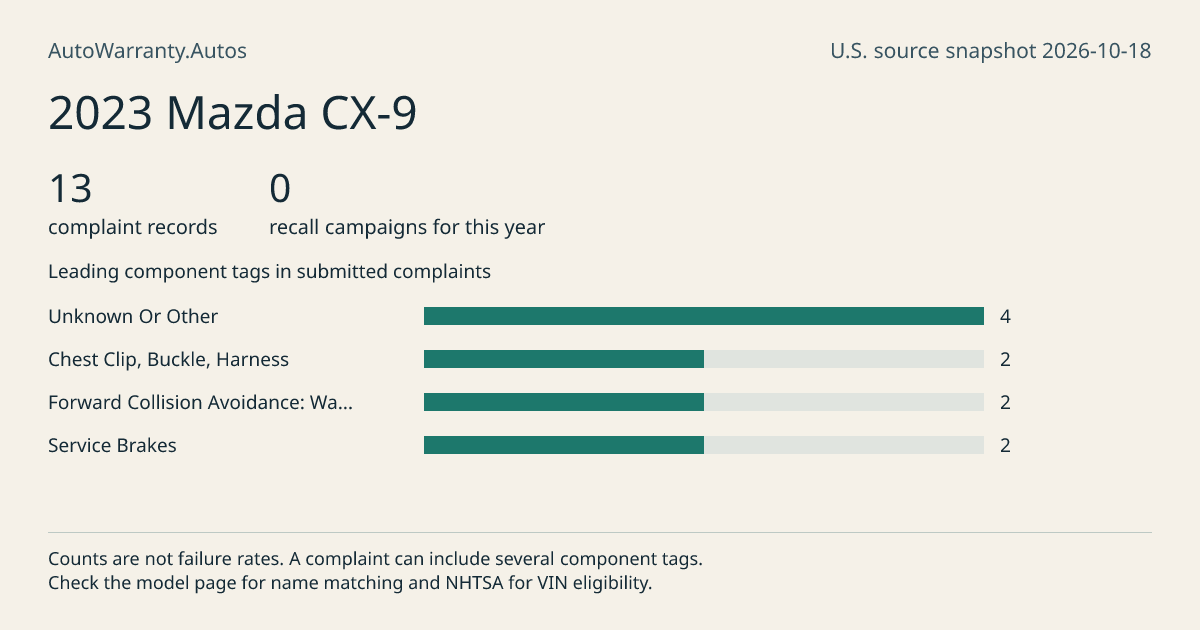 2023 Mazda CX-9: submitted complaint records, vehicle recall campaigns and available complaint component tags. Counts are not failure rates.