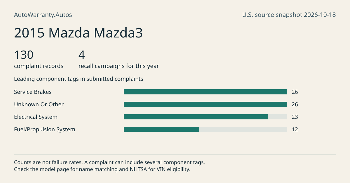2015 Mazda Mazda3: submitted complaint records, vehicle recall campaigns and available complaint component tags. Counts are not failure rates.