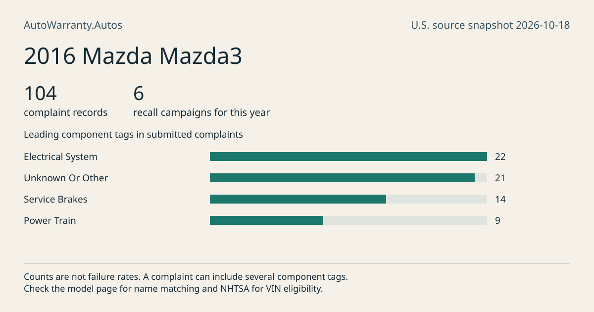 2016 Mazda Mazda3: submitted complaint records, vehicle recall campaigns and available complaint component tags. Counts are not failure rates.