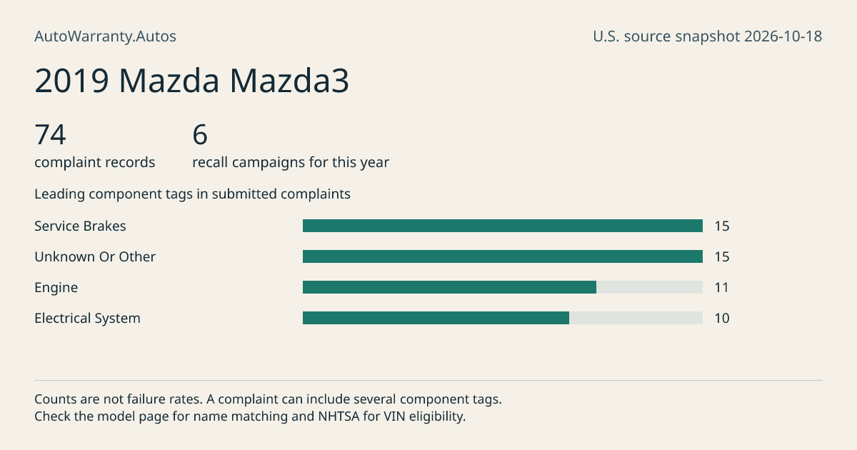 2019 Mazda Mazda3: submitted complaint records, vehicle recall campaigns and available complaint component tags. Counts are not failure rates.