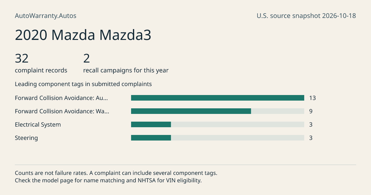 2020 Mazda Mazda3: submitted complaint records, vehicle recall campaigns and available complaint component tags. Counts are not failure rates.