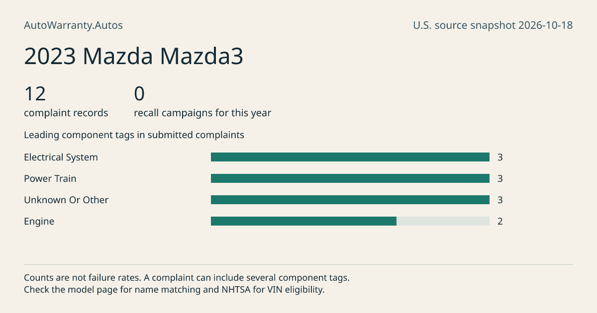 2023 Mazda Mazda3: submitted complaint records, vehicle recall campaigns and available complaint component tags. Counts are not failure rates.