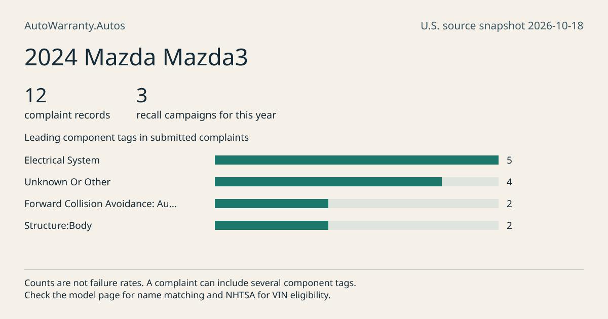 2024 Mazda Mazda3: submitted complaint records, vehicle recall campaigns and available complaint component tags. Counts are not failure rates.