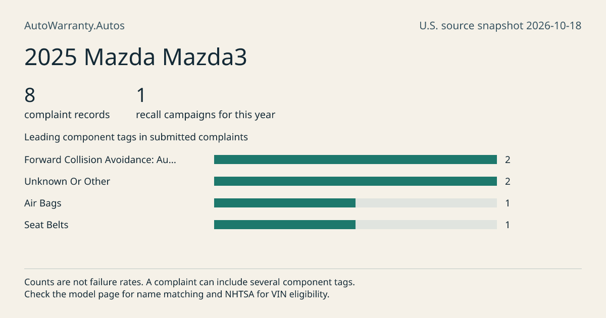 2025 Mazda Mazda3: submitted complaint records, vehicle recall campaigns and available complaint component tags. Counts are not failure rates.