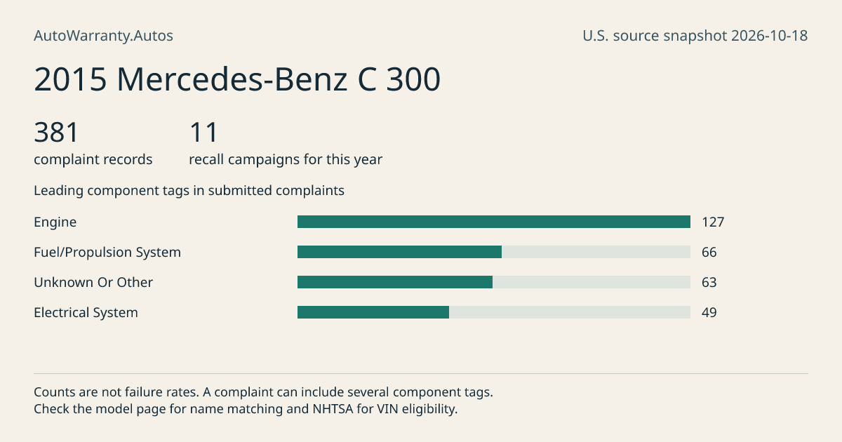 2015 Mercedes-Benz C 300: submitted complaint records, vehicle recall campaigns and available complaint component tags. Counts are not failure rates.