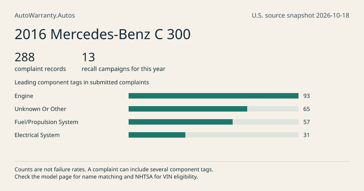 2016 Mercedes-Benz C 300: submitted complaint records, vehicle recall campaigns and available complaint component tags. Counts are not failure rates.