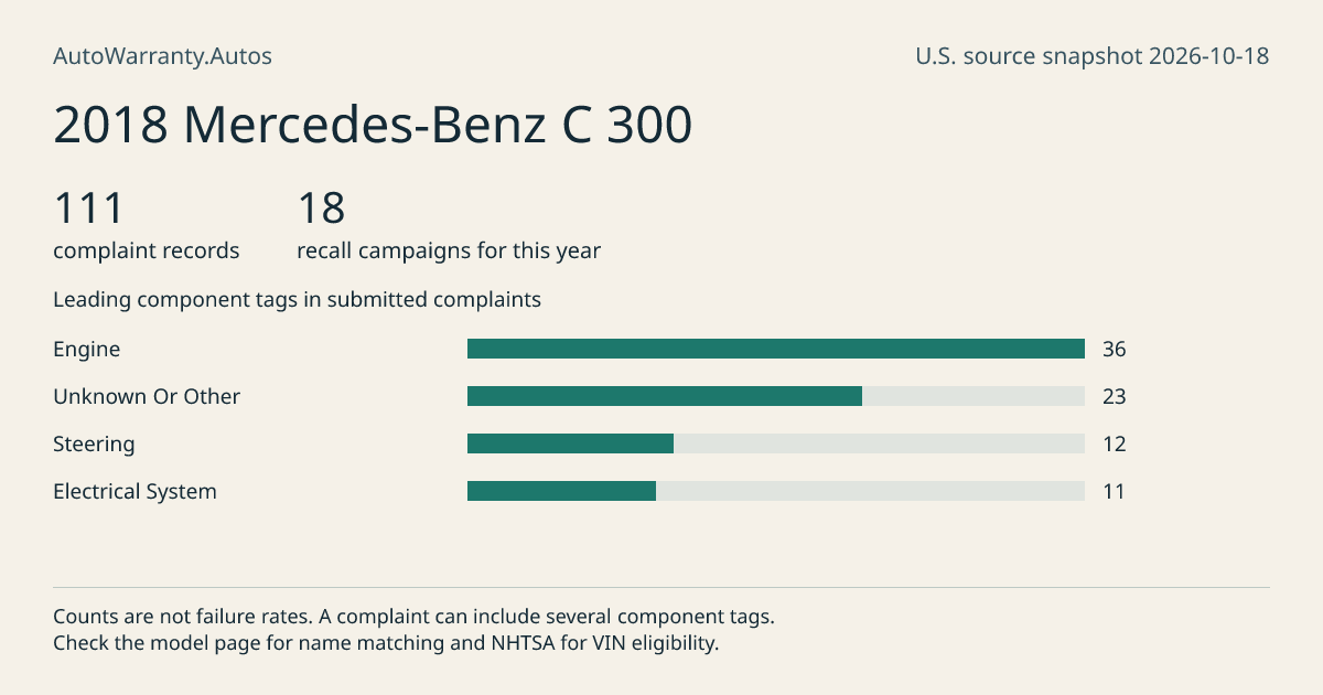 2018 Mercedes-Benz C 300: submitted complaint records, vehicle recall campaigns and available complaint component tags. Counts are not failure rates.