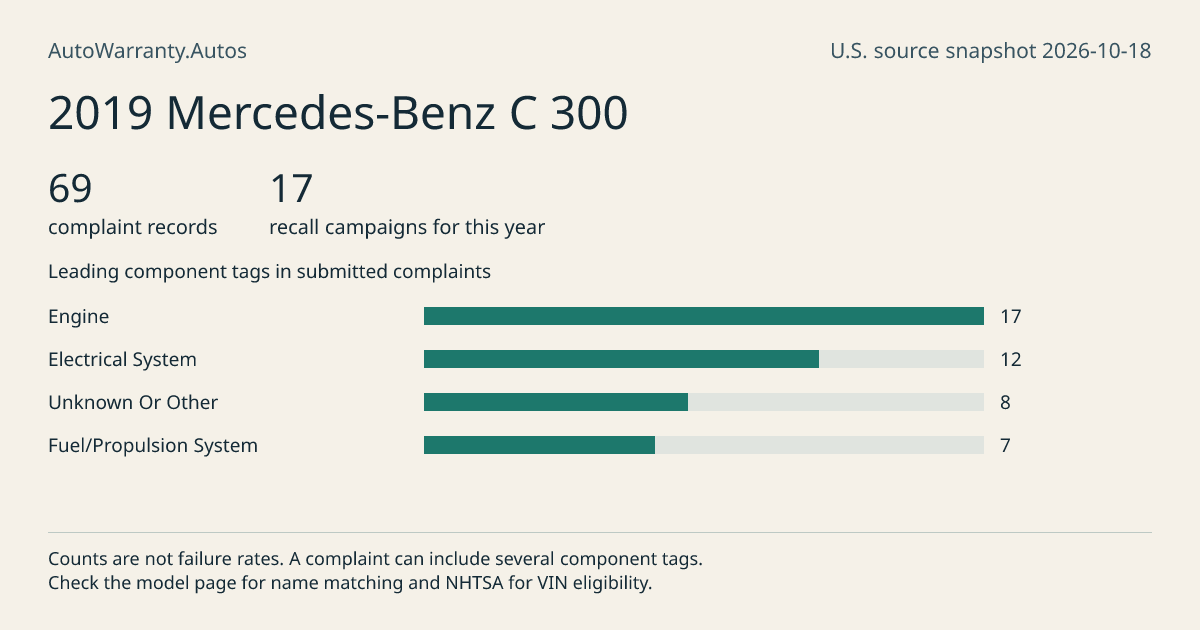 2019 Mercedes-Benz C 300: submitted complaint records, vehicle recall campaigns and available complaint component tags. Counts are not failure rates.