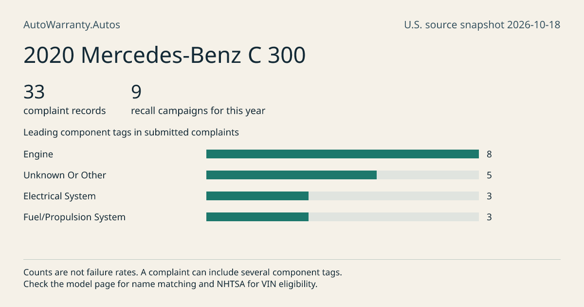 2020 Mercedes-Benz C 300: submitted complaint records, vehicle recall campaigns and available complaint component tags. Counts are not failure rates.