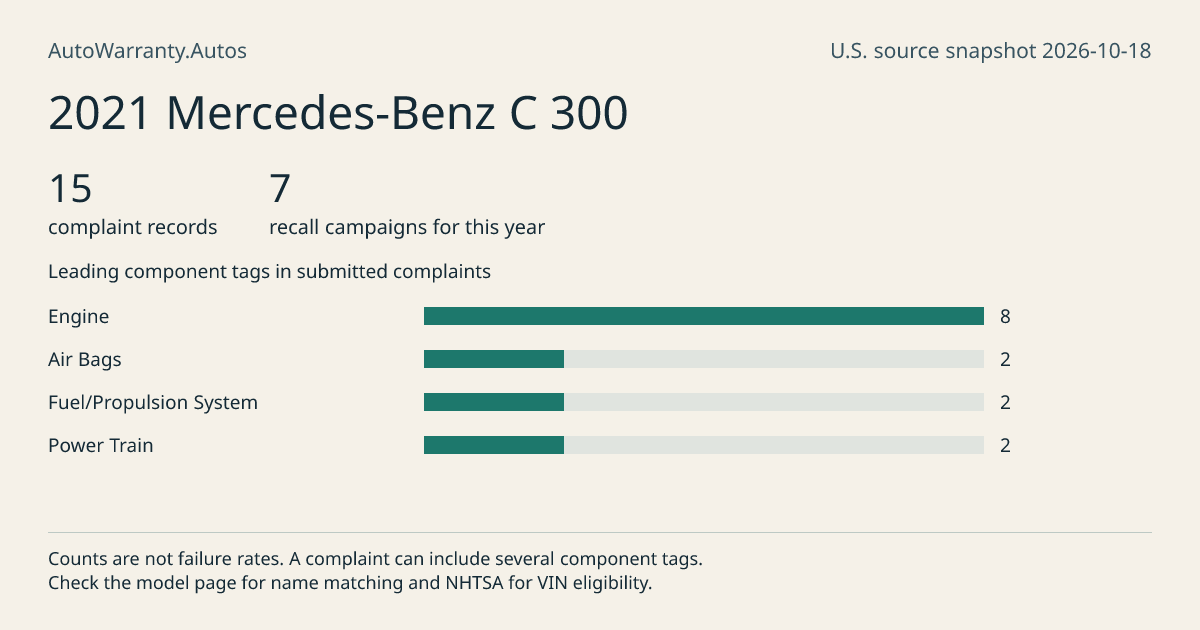 2021 Mercedes-Benz C 300: submitted complaint records, vehicle recall campaigns and available complaint component tags. Counts are not failure rates.