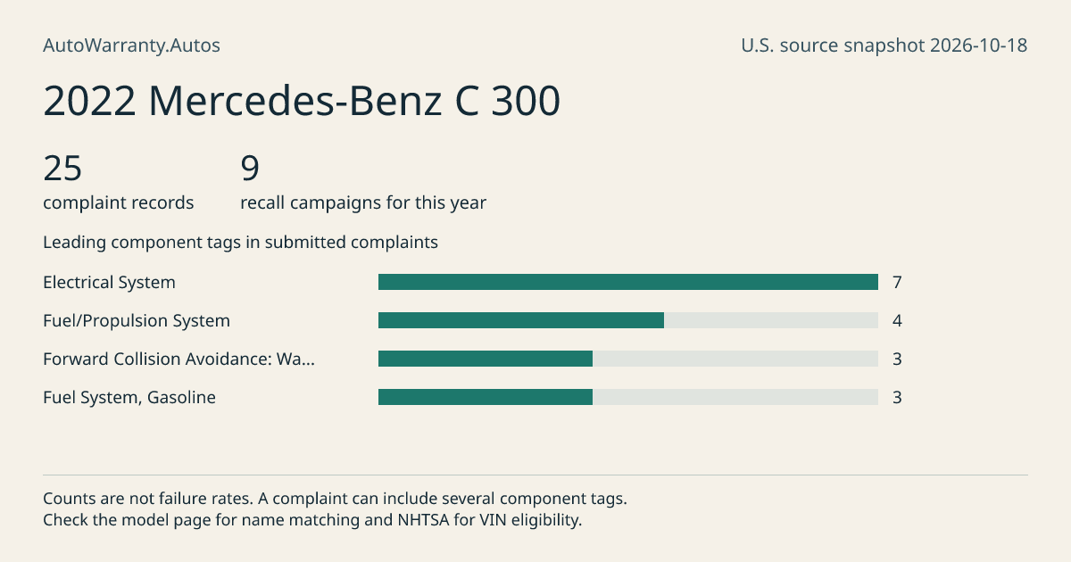 2022 Mercedes-Benz C 300: submitted complaint records, vehicle recall campaigns and available complaint component tags. Counts are not failure rates.
