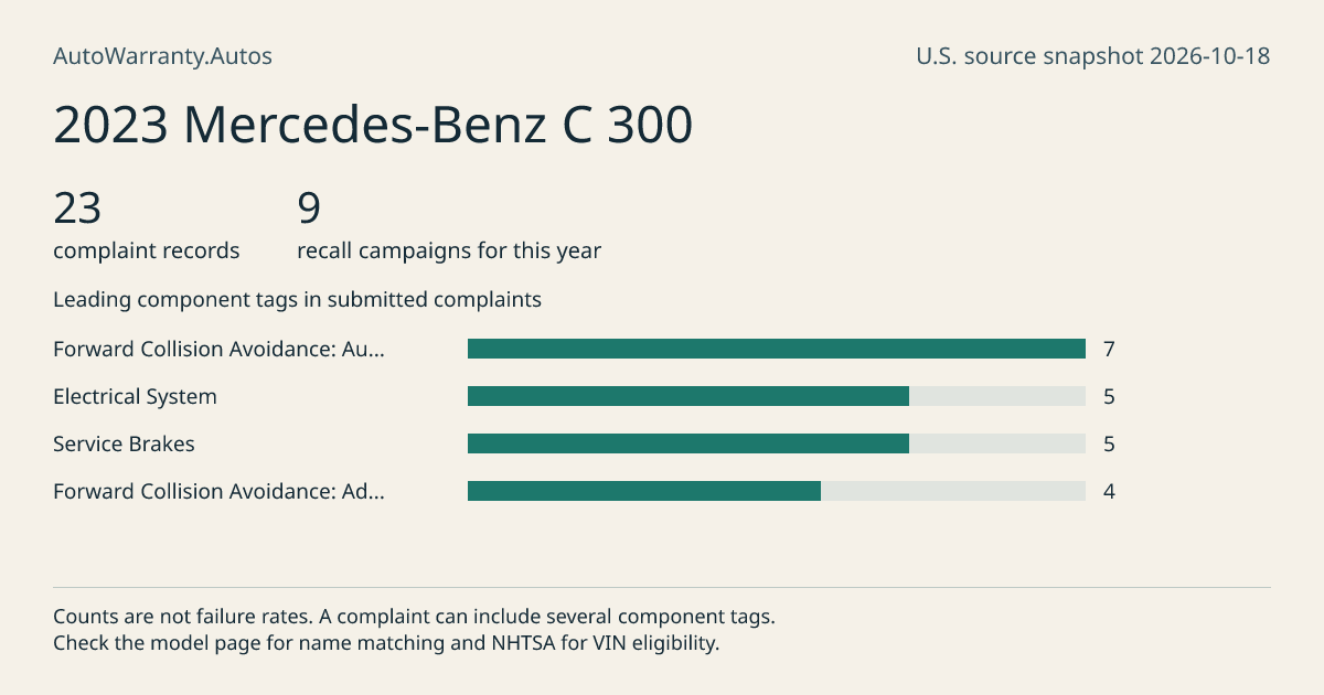 2023 Mercedes-Benz C 300: submitted complaint records, vehicle recall campaigns and available complaint component tags. Counts are not failure rates.