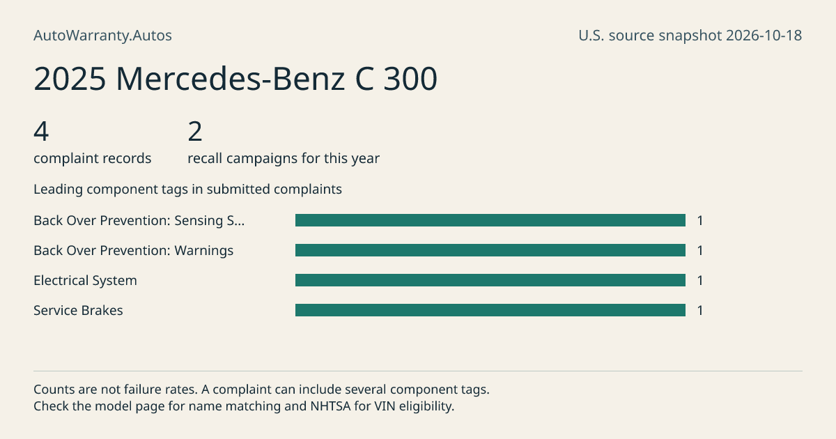 2025 Mercedes-Benz C 300: submitted complaint records, vehicle recall campaigns and available complaint component tags. Counts are not failure rates.