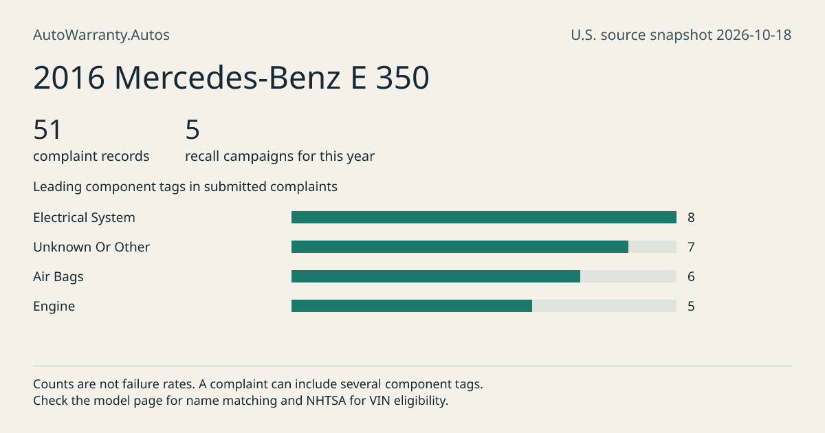 2016 Mercedes-Benz E 350: submitted complaint records, vehicle recall campaigns and available complaint component tags. Counts are not failure rates.
