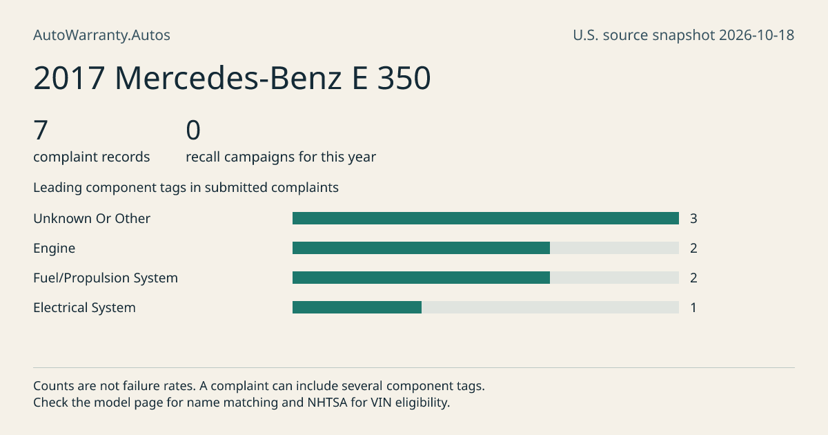 2017 Mercedes-Benz E 350: submitted complaint records, vehicle recall campaigns and available complaint component tags. Counts are not failure rates.