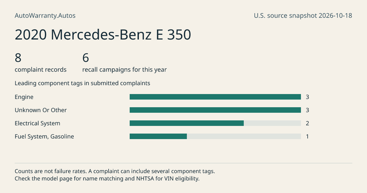 2020 Mercedes-Benz E 350: submitted complaint records, vehicle recall campaigns and available complaint component tags. Counts are not failure rates.