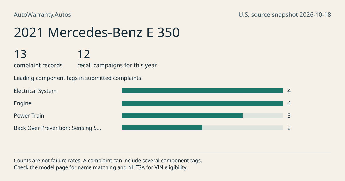 2021 Mercedes-Benz E 350: submitted complaint records, vehicle recall campaigns and available complaint component tags. Counts are not failure rates.