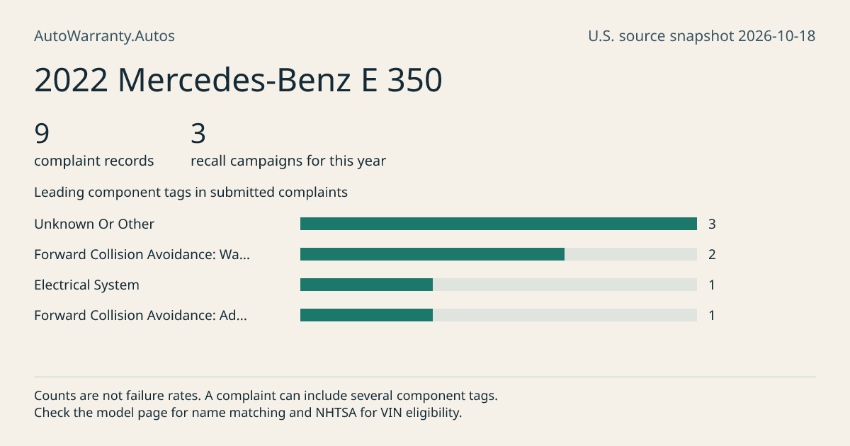 2022 Mercedes-Benz E 350: submitted complaint records, vehicle recall campaigns and available complaint component tags. Counts are not failure rates.