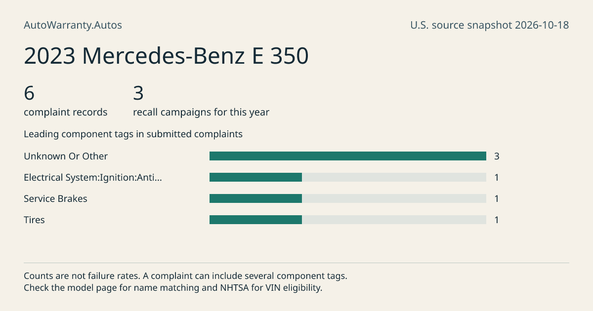 2023 Mercedes-Benz E 350: submitted complaint records, vehicle recall campaigns and available complaint component tags. Counts are not failure rates.