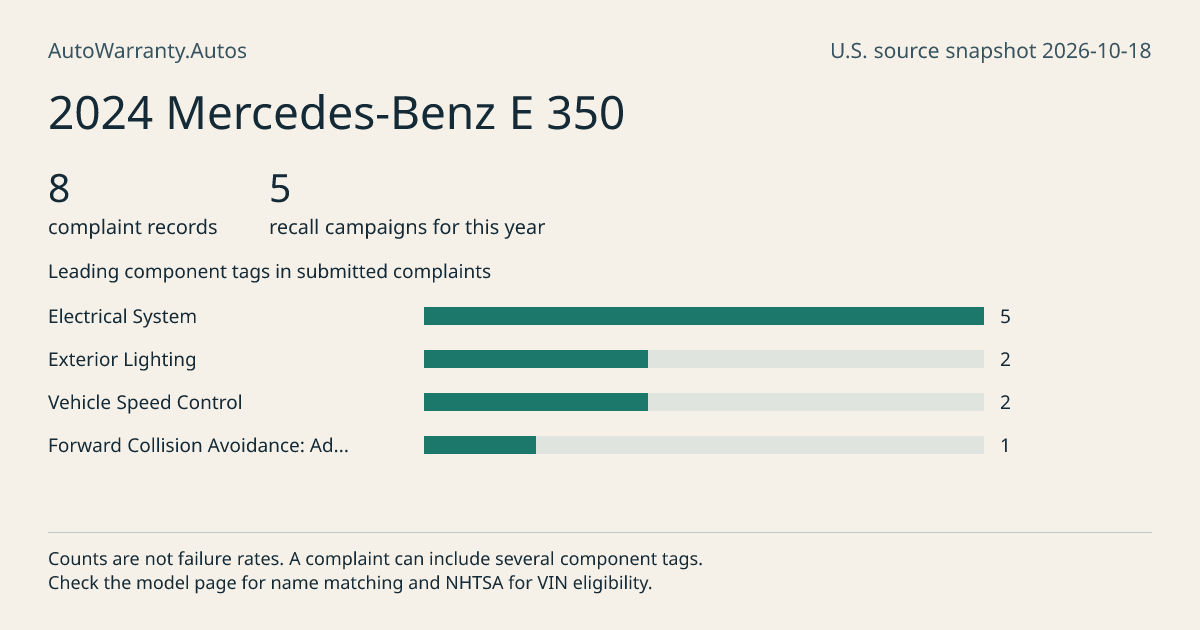 2024 Mercedes-Benz E 350: submitted complaint records, vehicle recall campaigns and available complaint component tags. Counts are not failure rates.