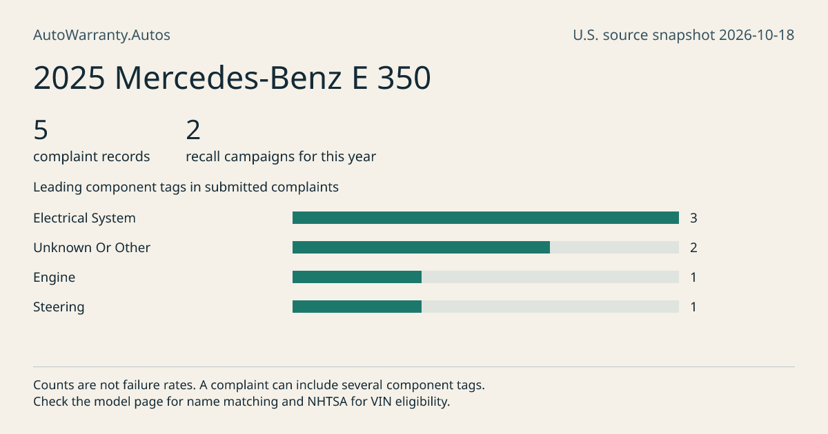 2025 Mercedes-Benz E 350: submitted complaint records, vehicle recall campaigns and available complaint component tags. Counts are not failure rates.
