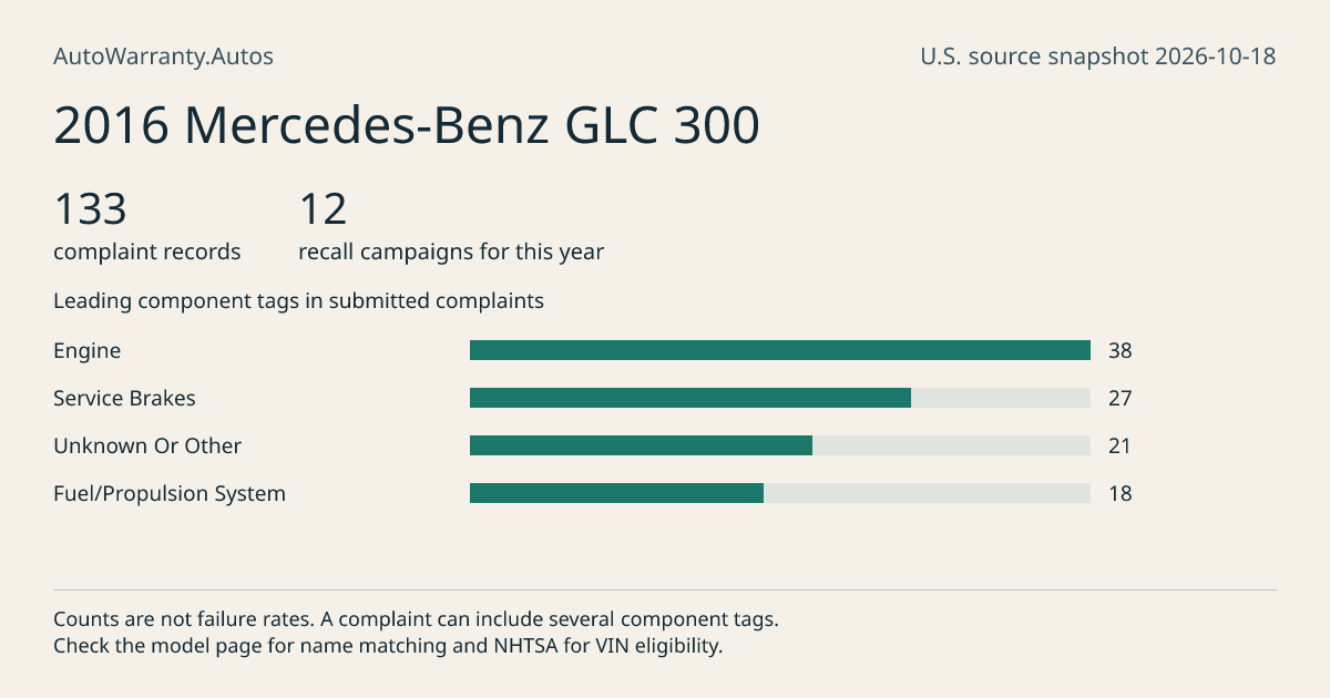 2016 Mercedes-Benz GLC 300: submitted complaint records, vehicle recall campaigns and available complaint component tags. Counts are not failure rates.