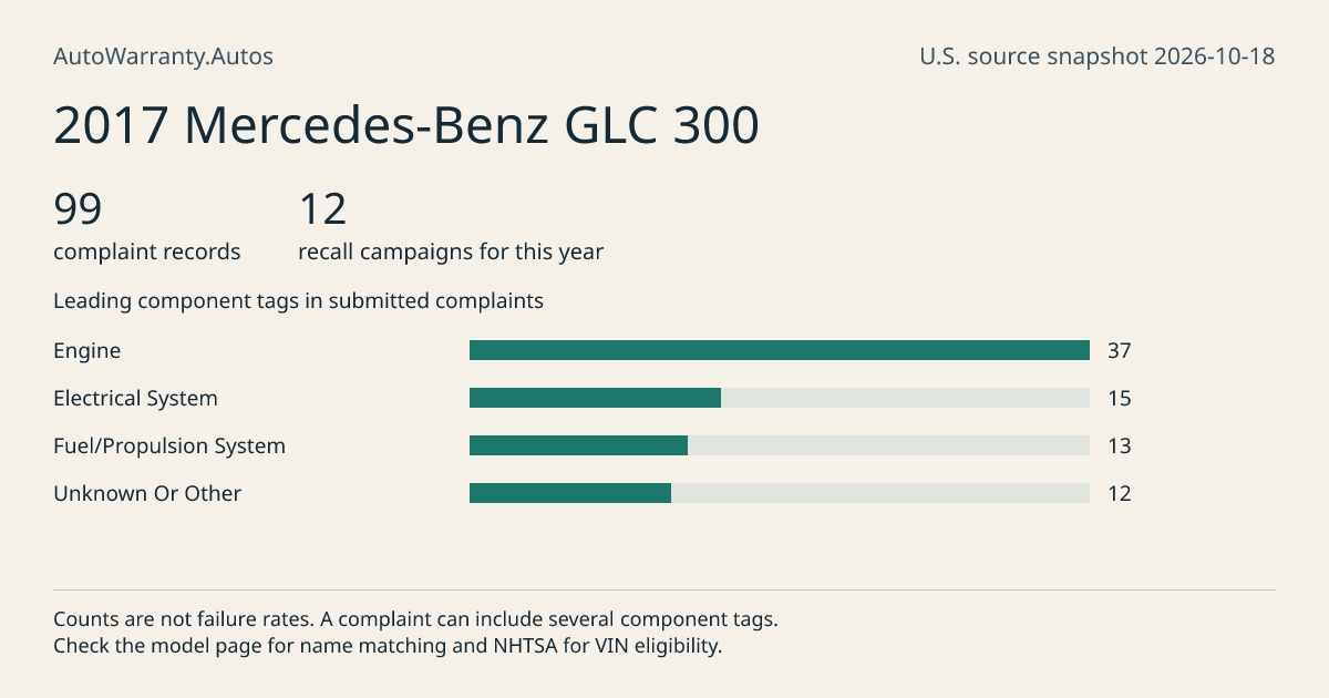 2017 Mercedes-Benz GLC 300: submitted complaint records, vehicle recall campaigns and available complaint component tags. Counts are not failure rates.