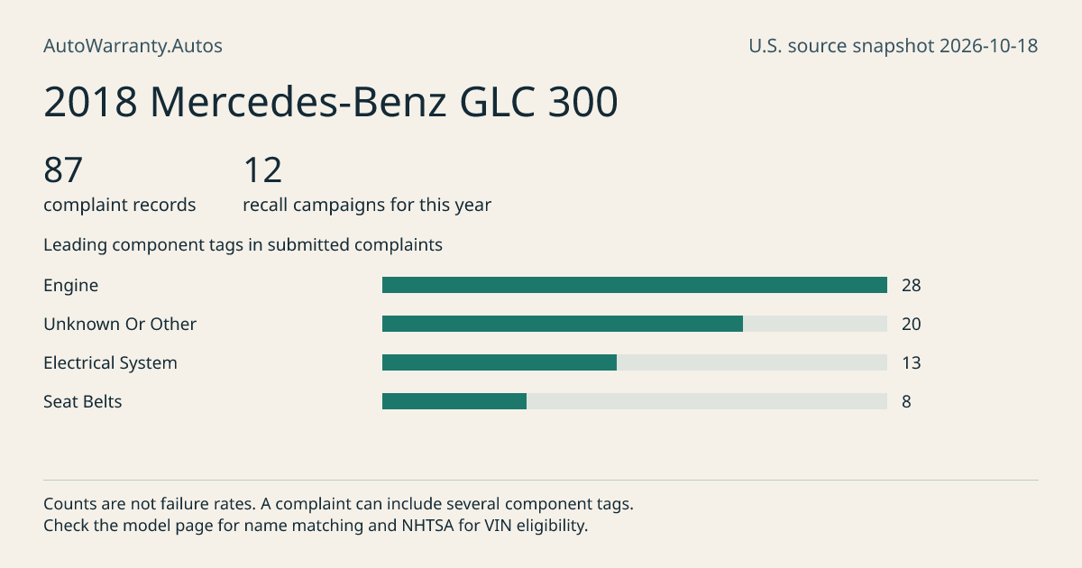 2018 Mercedes-Benz GLC 300: submitted complaint records, vehicle recall campaigns and available complaint component tags. Counts are not failure rates.