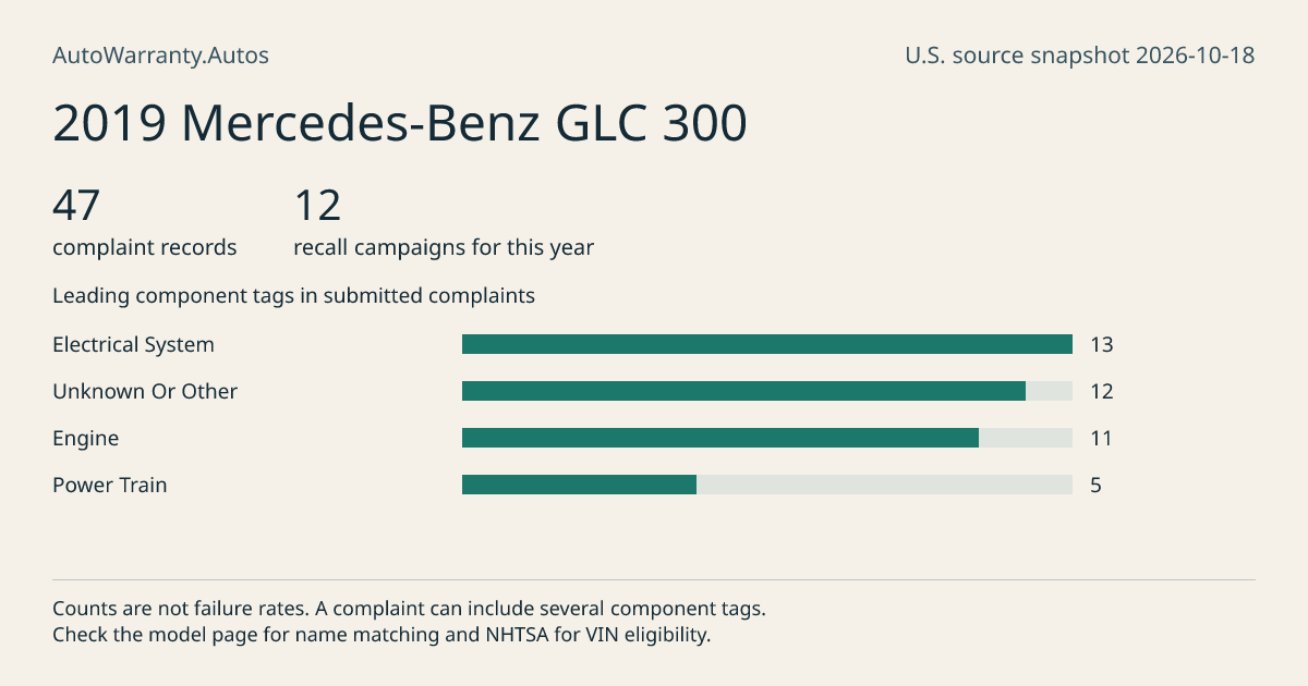 2019 Mercedes-Benz GLC 300: submitted complaint records, vehicle recall campaigns and available complaint component tags. Counts are not failure rates.