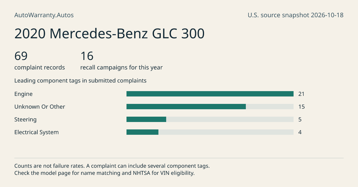 2020 Mercedes-Benz GLC 300: submitted complaint records, vehicle recall campaigns and available complaint component tags. Counts are not failure rates.