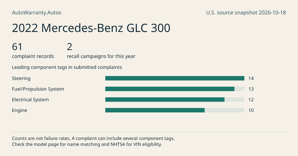 2022 Mercedes-Benz GLC 300: submitted complaint records, vehicle recall campaigns and available complaint component tags. Counts are not failure rates.