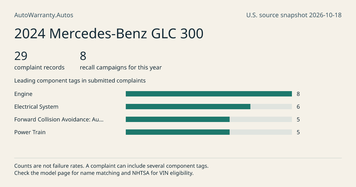 2024 Mercedes-Benz GLC 300: submitted complaint records, vehicle recall campaigns and available complaint component tags. Counts are not failure rates.