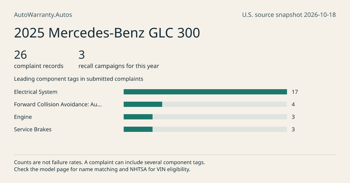 2025 Mercedes-Benz GLC 300: submitted complaint records, vehicle recall campaigns and available complaint component tags. Counts are not failure rates.