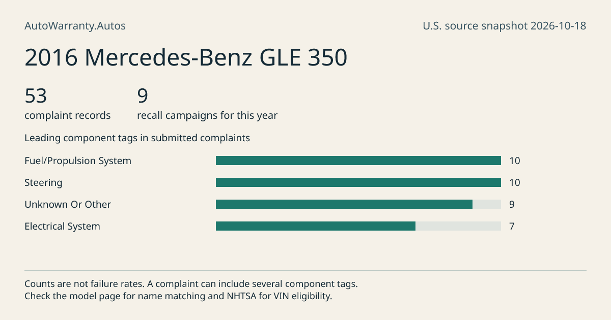 2016 Mercedes-Benz GLE 350: submitted complaint records, vehicle recall campaigns and available complaint component tags. Counts are not failure rates.